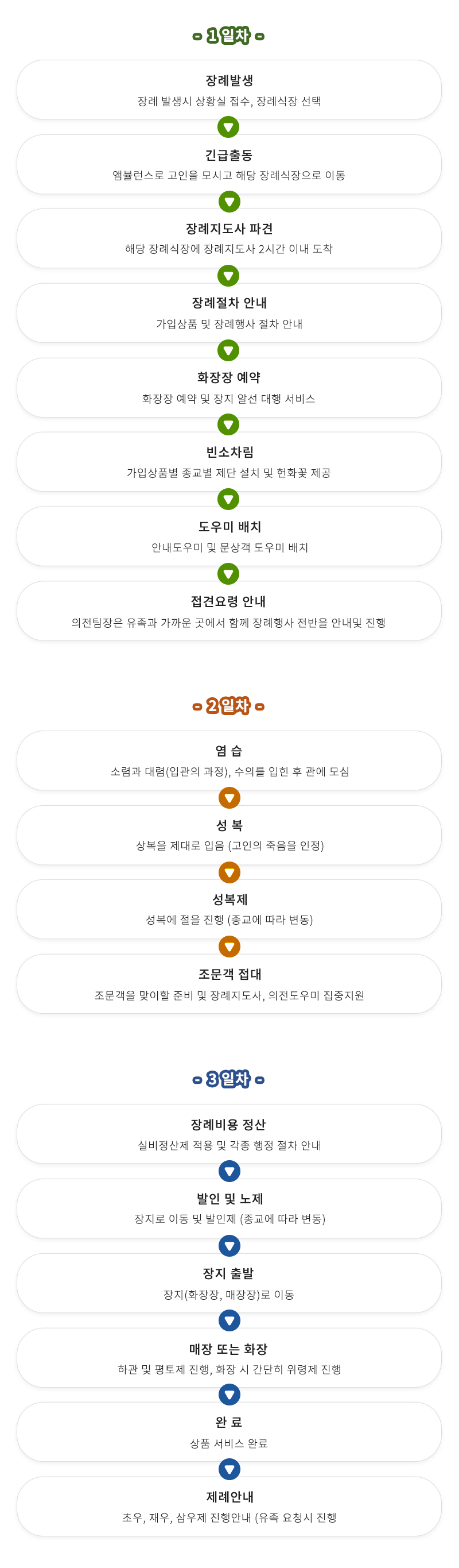 장례절차